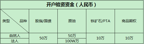 期货门槛，期货开户门槛是什么?期货开户需要花钱吗  第3张