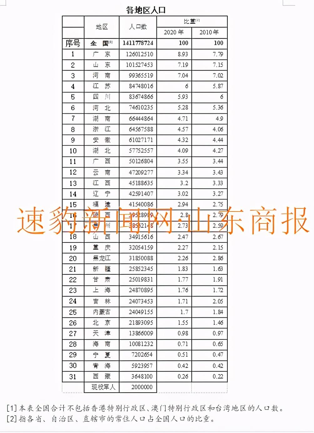 (山东人口)山东总人口101527453人!居全国第二  第1张