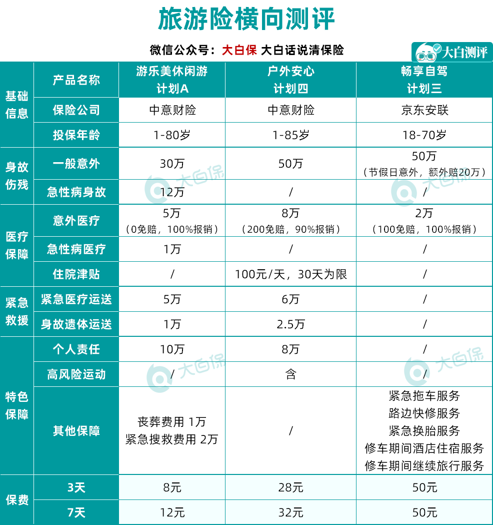 (旅游意外险)287款旅游意外险横向测评:日均保费1.7元,意外伤残最高赔30万 第1张 (旅游意外险)287款旅游意外险横向测评:日均保费1.7元,意外伤残最高赔30万 第1张
