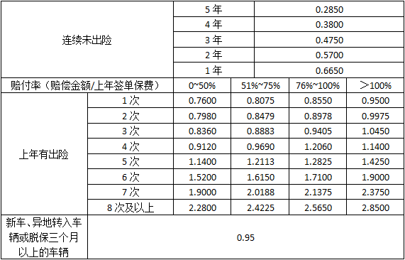 (车险第二年怎么算)新车第二年车险应该怎么买，有哪些优惠?  第3张