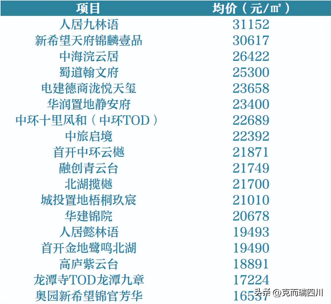 (成都房价)9月成都房价:主城4区都在降!(附典型成交项目) 第9张 (成都房价)9月成都房价:主城4区都在降!(附典型成交项目) 第9张