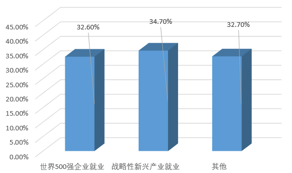 (武汉理工大学就业信息网)武汉理工大学《2019届毕业生就业质量报告》发布,本科生月薪7333 第14张 (武汉理工大学就业信息网)武汉理工大学《2019届毕业生就业质量报告》发布,本科生月薪7333 第14张
