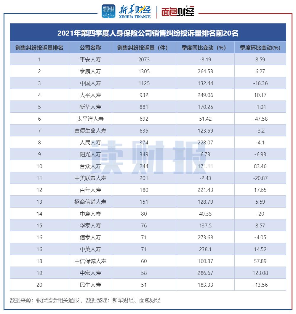 (太平洋保险公司怎么样)人身保险公司消费投诉排名:平安人寿、中国人寿和太平洋人寿居前三  第7张