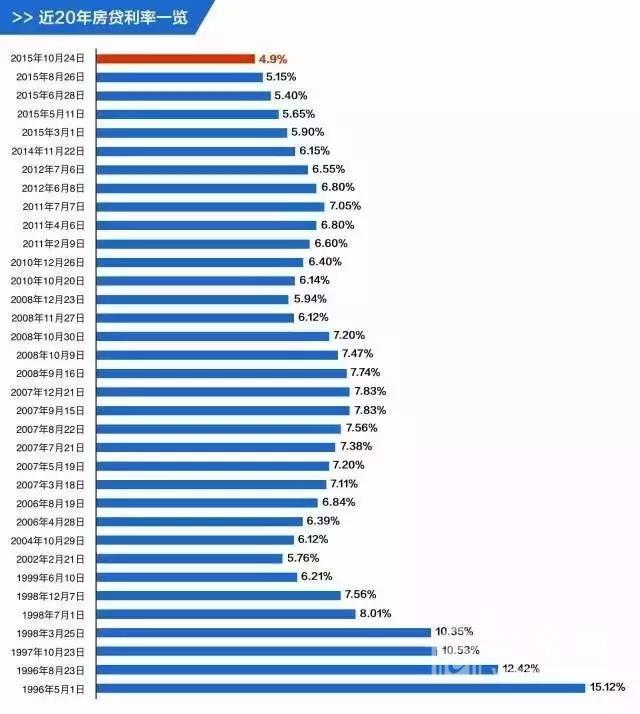 (房贷4.9)房贷利率4.9%竟然是27年来最低值 即使上浮20%仍低于2015年初  第1张