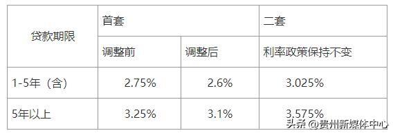毕节首套房贷款利率,贵州首套个人住房公积金贷款利率下调 第2张 毕节首套房贷款利率,贵州首套个人住房公积金贷款利率下调 第2张