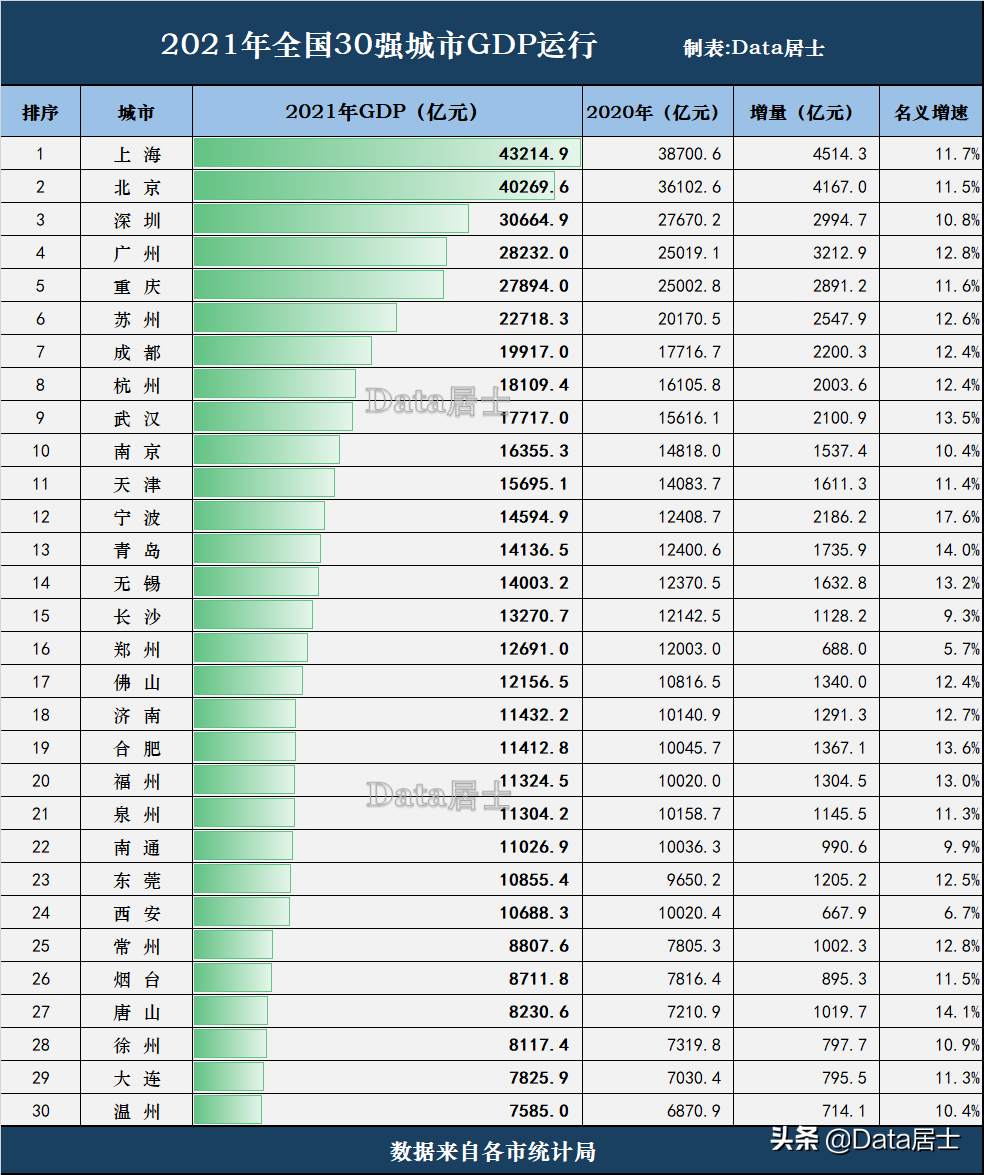 (城市gdp吧)2021年度全国城市GDP前30强榜单，宁波最出彩!后半段排位大洗牌  第7张