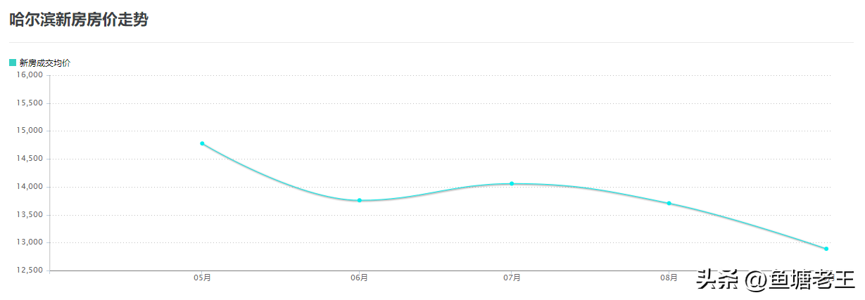 (哈尔滨房价)哈尔滨2022年房价走势最新消息,哈尔滨2023年房价预测 第2张 (哈尔滨房价)哈尔滨2022年房价走势最新消息,哈尔滨2023年房价预测 第2张