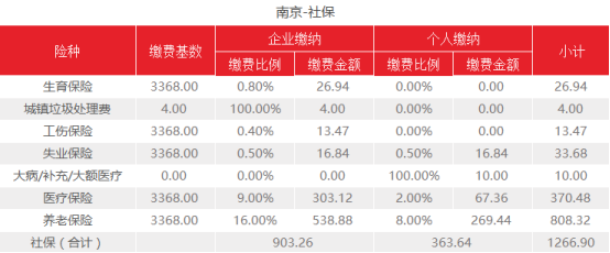(3800基数一个月社保交多少)南京社保基数出炉!2021年最新社保费用是多少? 第2张 (3800基数一个月社保交多少)南京社保基数出炉!2021年最新社保费用是多少? 第2张