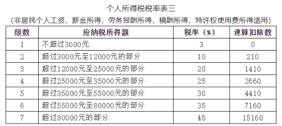 (个税税率)2022年个税最全税率表!赶紧收藏 第6张 (个税税率)2022年个税最全税率表!赶紧收藏 第6张