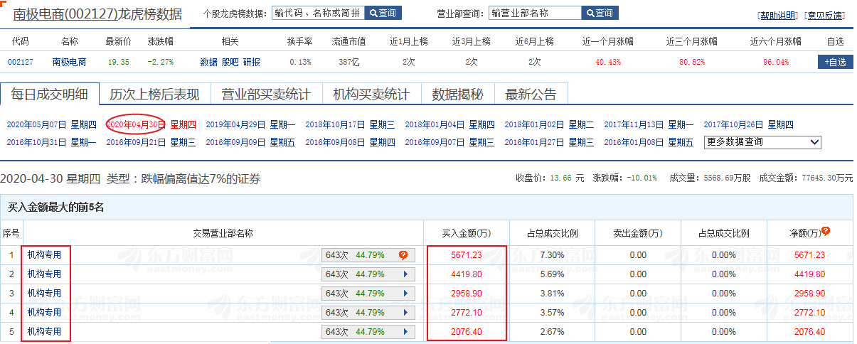(龙虎榜选股技巧)如何运用龙虎榜(机构席位)进行选股 第9张 (龙虎榜选股技巧)如何运用龙虎榜(机构席位)进行选股 第9张