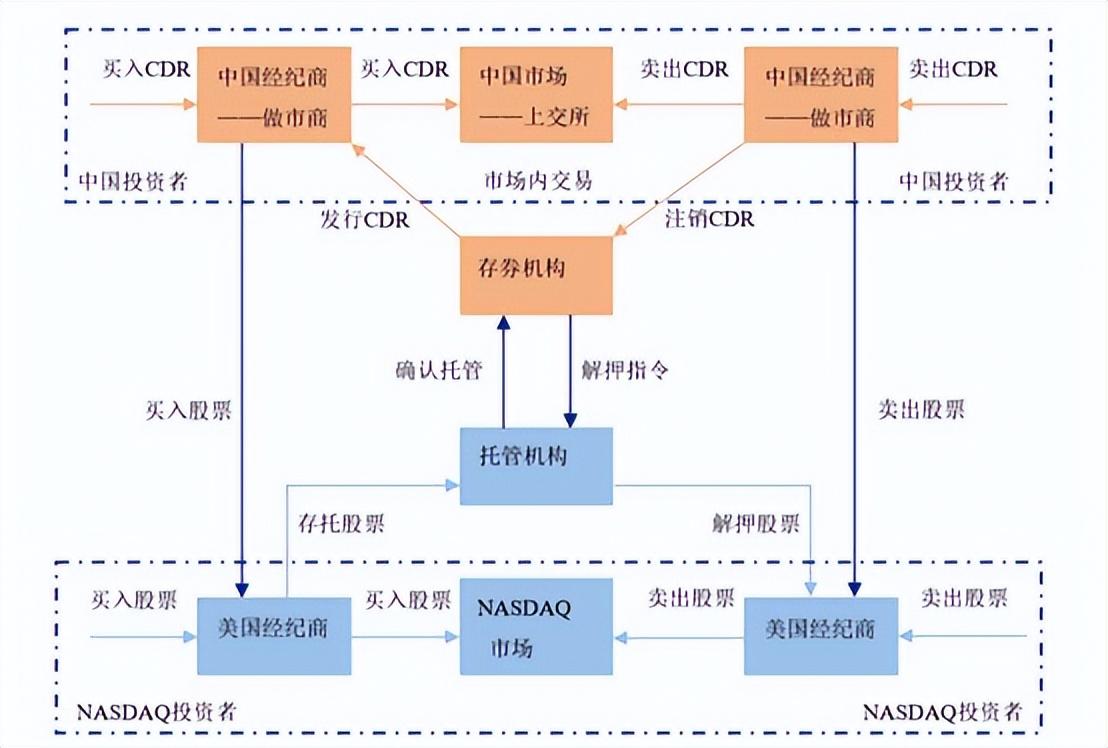(edr是什么意思)CDR(中国存托凭证)是什么?怎么样?有什么影响? 第2张 (edr是什么意思)CDR(中国存托凭证)是什么?怎么样?有什么影响? 第2张