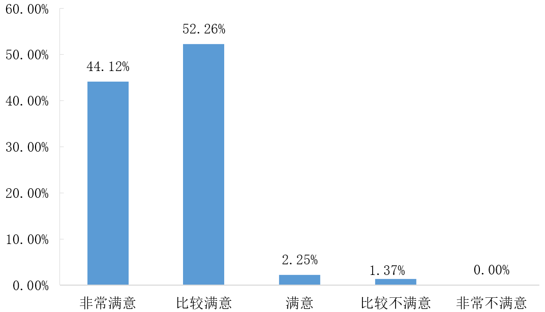 (武汉理工大学就业信息网)武汉理工大学《2019届毕业生就业质量报告》发布,本科生月薪7333 第24张 (武汉理工大学就业信息网)武汉理工大学《2019届毕业生就业质量报告》发布,本科生月薪7333 第24张