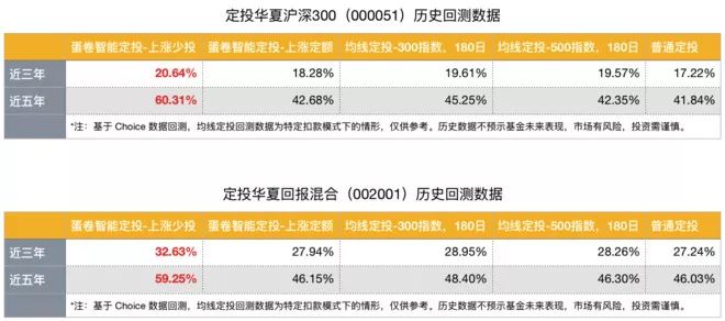 智能定投,客官,智能定投了解一下? 第1张 智能定投,客官,智能定投了解一下? 第1张
