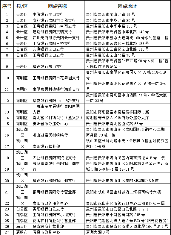 (个人征信网上查询)贵州个人征信查询服务网点公布 查询攻略来啦 第5张 (个人征信网上查询)贵州个人征信查询服务网点公布 查询攻略来啦 第5张