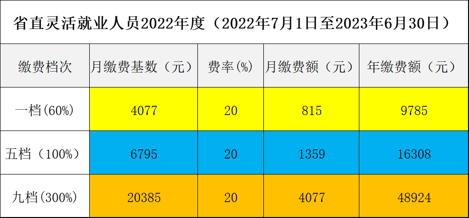 (2022年社保每个月要交多少钱)湖北公布2022年社会保险缴费基数:标准是多少,每月要交多少钱? 第6张 (2022年社保每个月要交多少钱)湖北公布2022年社会保险缴费基数:标准是多少,每月要交多少钱? 第6张