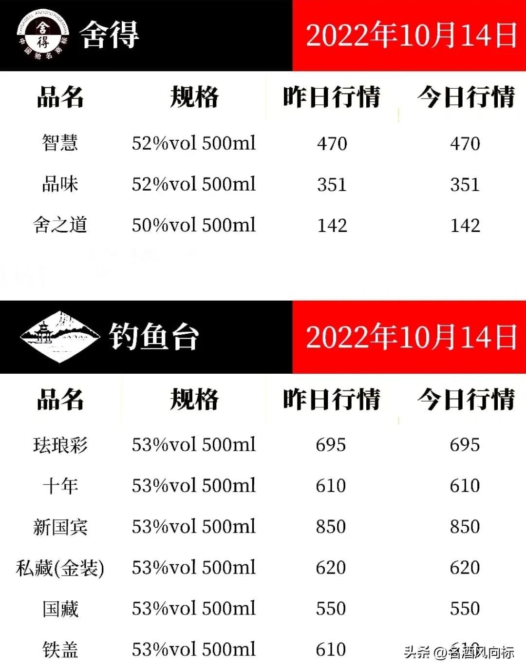 (五粮液浓香型价格)五粮液价格微涨 各大名酒风向标10月14日参考价 第14张 (五粮液浓香型价格)五粮液价格微涨 各大名酒风向标10月14日参考价 第14张