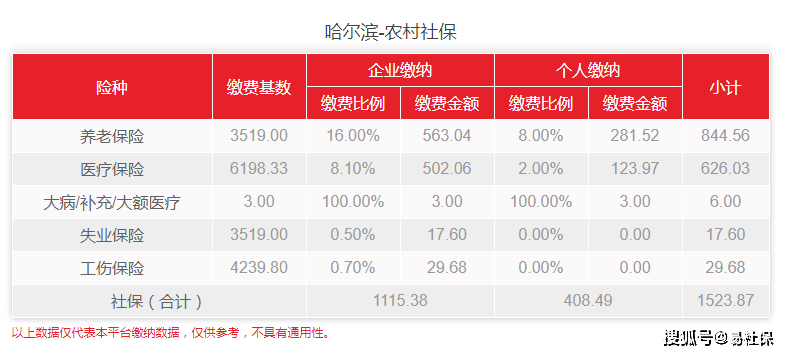 (哈尔滨社保基数)2022年哈尔滨最新社保基数调整~4月份社保截止日是多少? 第2张 (哈尔滨社保基数)2022年哈尔滨最新社保基数调整~4月份社保截止日是多少? 第2张