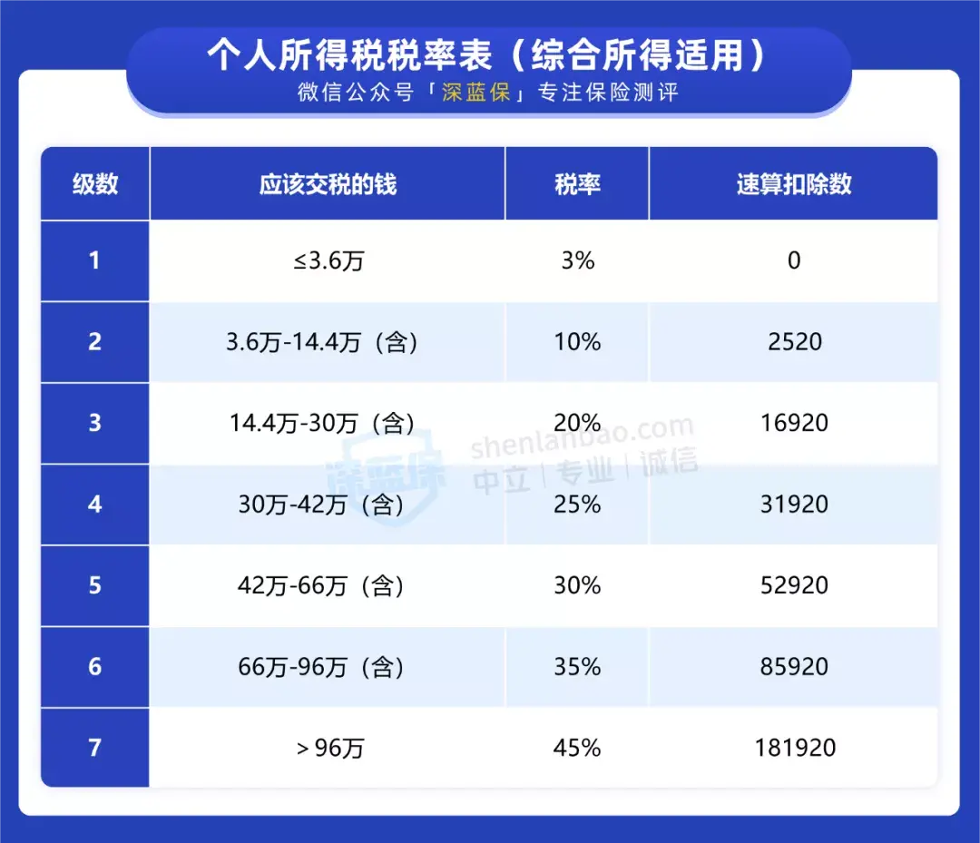 (12月扣税特别多)注意!12月31日前赶紧办好个税抵扣,明年还能多领一笔钱 第3张 (12月扣税特别多)注意!12月31日前赶紧办好个税抵扣,明年还能多领一笔钱 第3张