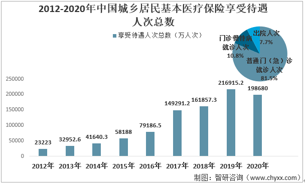 (城镇居民基本医疗保险)2021中国城镇居民基本医疗保险参保人数及异地就医情况分析  第5张
