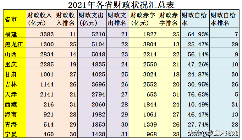 (中国财政赤字)2021年中国各省财政赤字共计98614亿,看看各省的财政收入支出 第11张 (中国财政赤字)2021年中国各省财政赤字共计98614亿,看看各省的财政收入支出 第11张