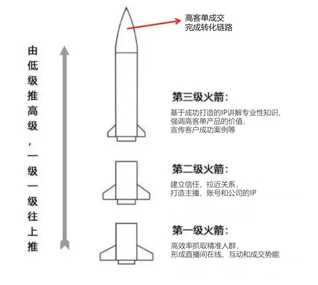 (抖音火箭多少钱)利用三级火箭模型，搞懂抖音直播间排品  第1张