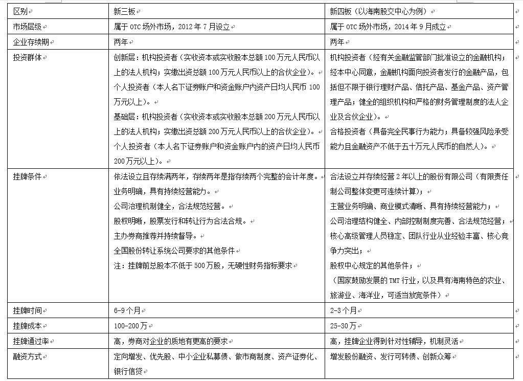 (新四板挂牌是什么意思)什么是新四板?它和新三板有什么区别?  第1张