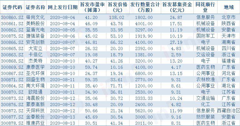 (创业板上市)创业板注册制18家企业将上市，一文尽览各公司盈利能力  第3张