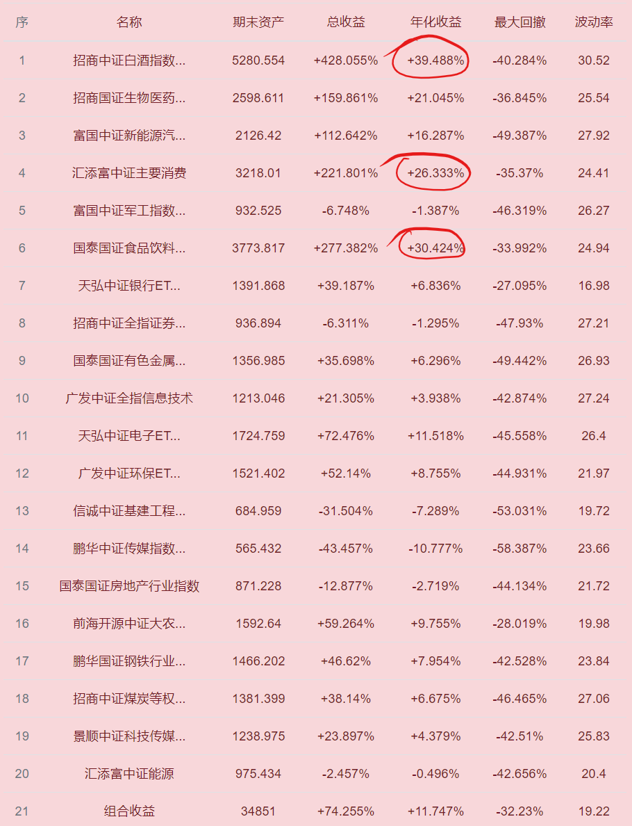 行业指数基金，一图知晓所有行业指数基金，以及主要行业指数基金的收益率  第2张