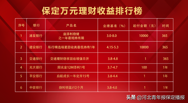 (银行理财产品排行)首期!保定各银行收益排行出炉!哪些理财产品收益高?  第3张