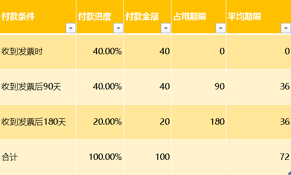 (应收账款周转率)应收账款周转率多少合适?CPA角度简短分析  第2张
