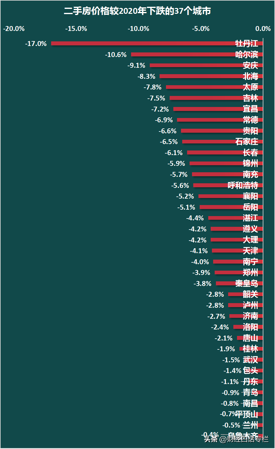 (济南房价)房价回到四年前!济南楼市,慌了 第5张 (济南房价)房价回到四年前!济南楼市,慌了 第5张