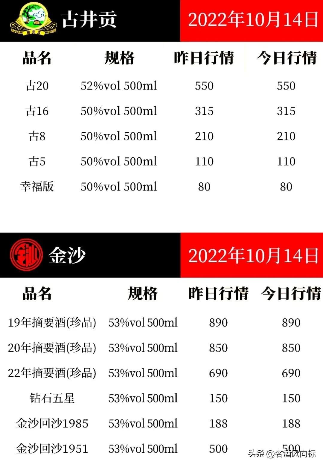 (五粮液浓香型价格)五粮液价格微涨 各大名酒风向标10月14日参考价 第12张 (五粮液浓香型价格)五粮液价格微涨 各大名酒风向标10月14日参考价 第12张