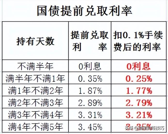 国债提前支取，2022年储蓄国债新变化，利息支付像领取养老金，收益高又有流动性  第4张