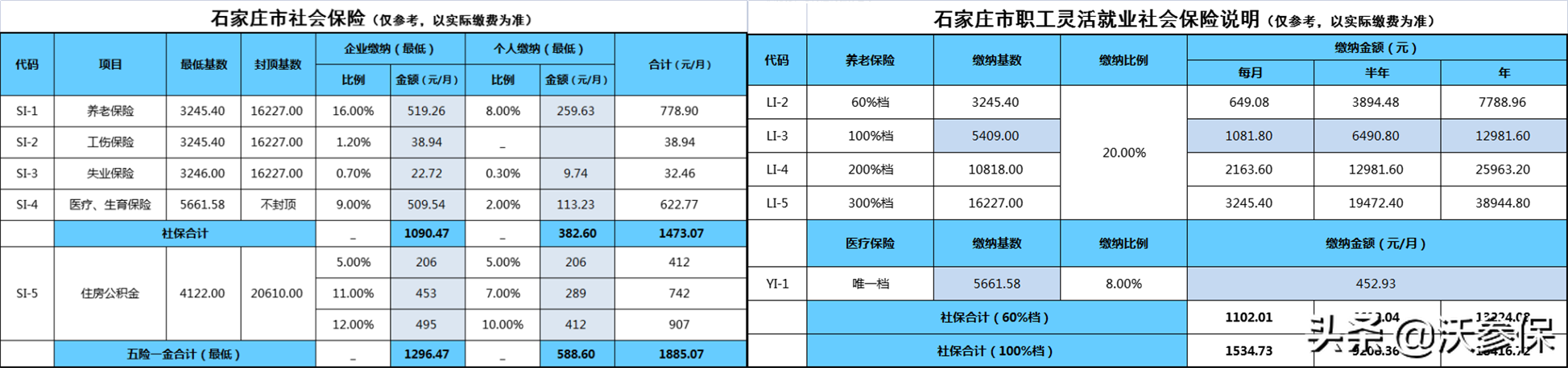 (河北社保一个月多少钱)2022年石家庄社保每个月要交多少钱?与什么有关系?  第1张
