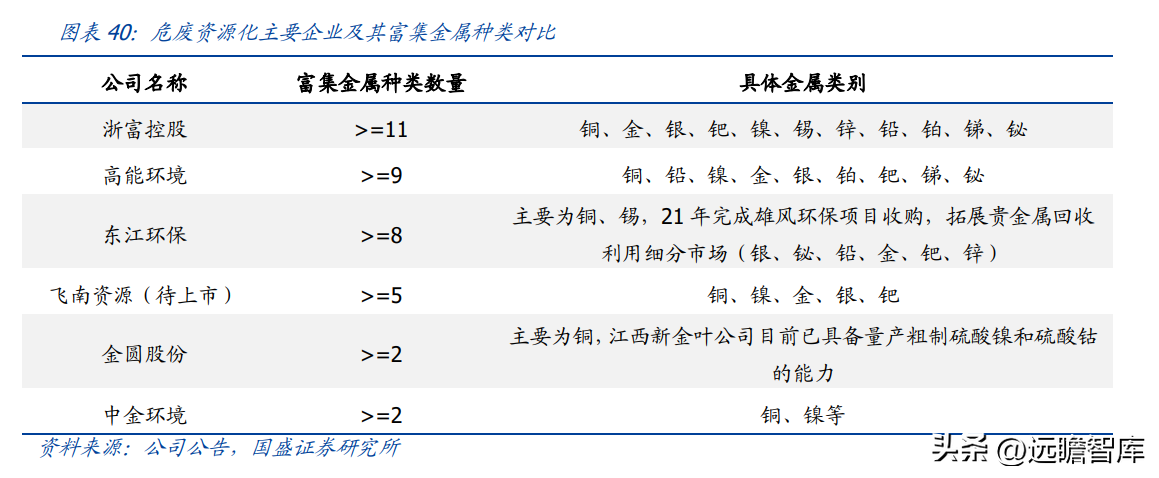 (管理费用率)技术领先的固废处置企业,高能环境:管理赋能促成长,龙头正启航 第29张 (管理费用率)技术领先的固废处置企业,高能环境:管理赋能促成长,龙头正启航 第29张