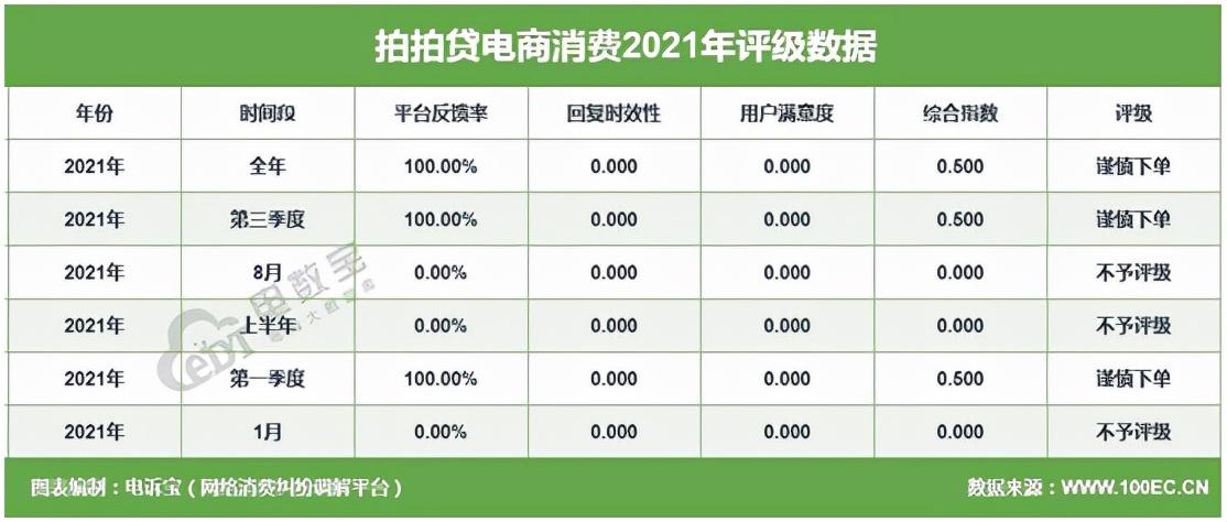 (网贷数据)2021金融科技投诉数据报告:分期乐 来分期 拍拍贷等“榜上有名” 第9张 (网贷数据)2021金融科技投诉数据报告:分期乐 来分期 拍拍贷等“榜上有名” 第9张