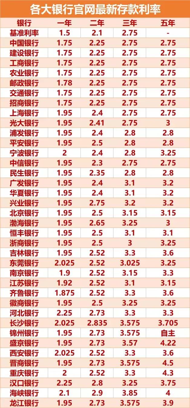 (银行存款年利率)2022年最新银行存款利率表出来了  第1张