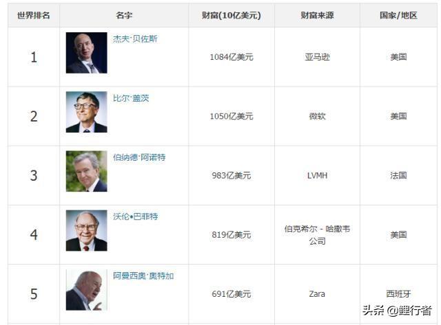 马云有多少亿人民币，个人资产达到5500亿元人民币是什么概念，有人资产超过5500亿吗?  第1张