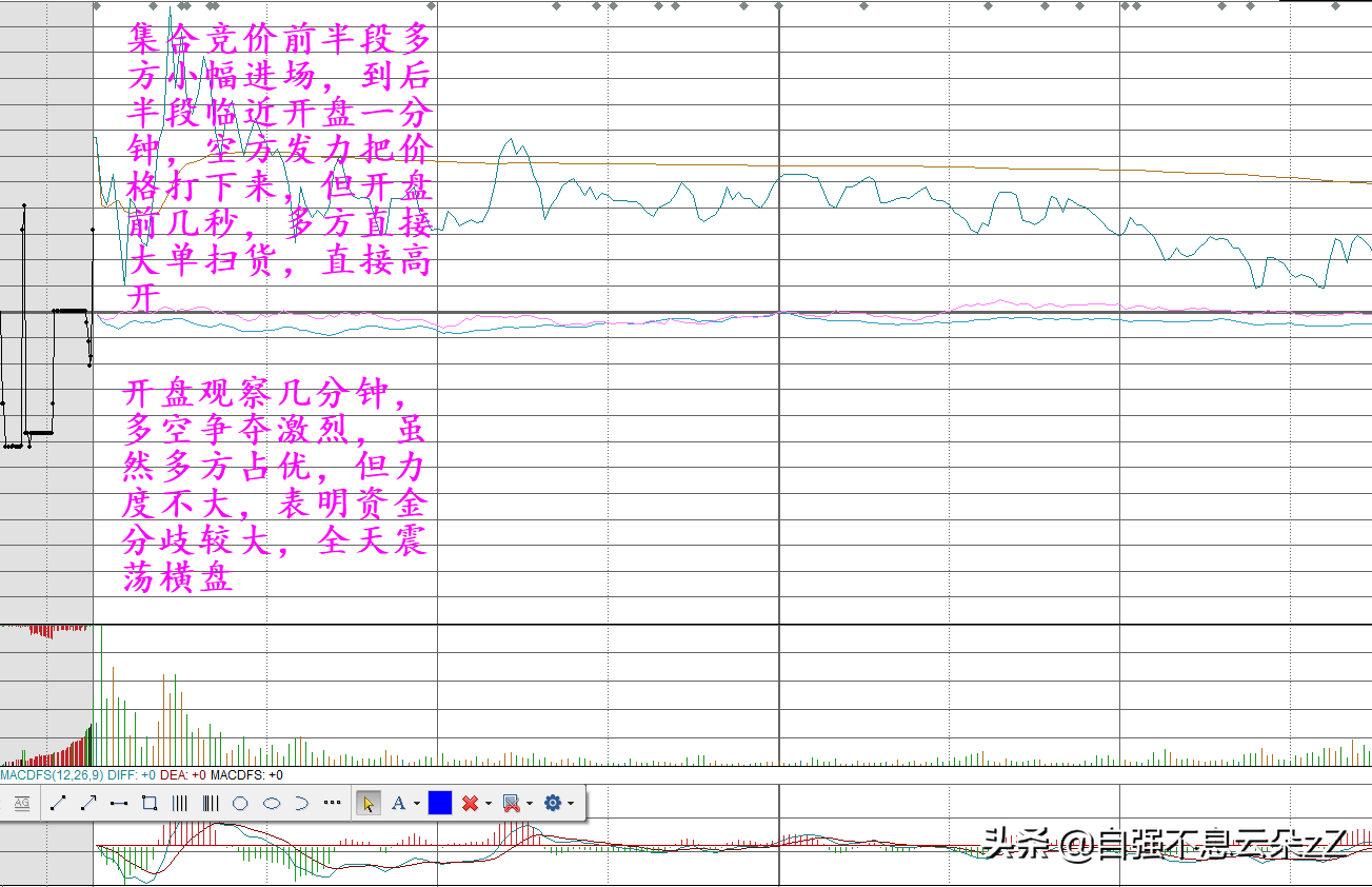 (股票集合竞价)集合竞价怎么看,如何通过集合竞价判断主力动作看出股票涨跌? 第8张 (股票集合竞价)集合竞价怎么看,如何通过集合竞价判断主力动作看出股票涨跌? 第8张