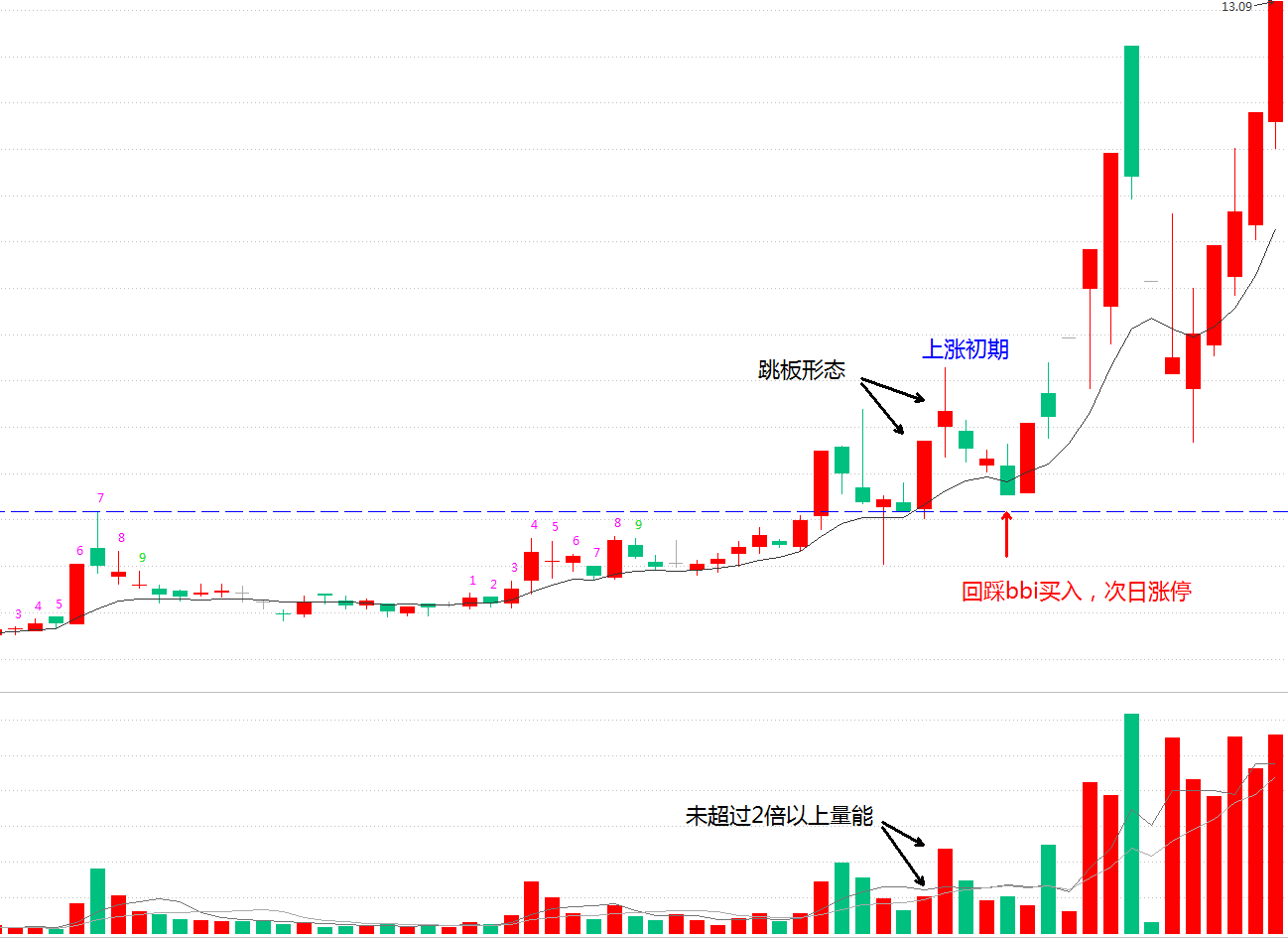(bbi)如何捕捉强势的短线获利机会?跳板形态回调bbi指标买入法 第5张 (bbi)如何捕捉强势的短线获利机会?跳板形态回调bbi指标买入法 第5张