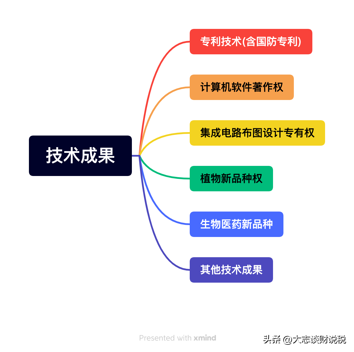 (4万扣多少税)专利技术入股好处多，100万专利评估1000万，背后节税逻辑是什么  第2张