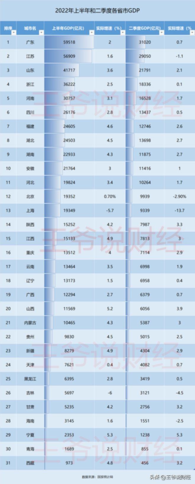 (俄罗斯gdp)公布!上半年,俄罗斯GDP总量79128亿!比广东+北京GDP总和还多? 第2张 (俄罗斯gdp)公布!上半年,俄罗斯GDP总量79128亿!比广东+北京GDP总和还多? 第2张