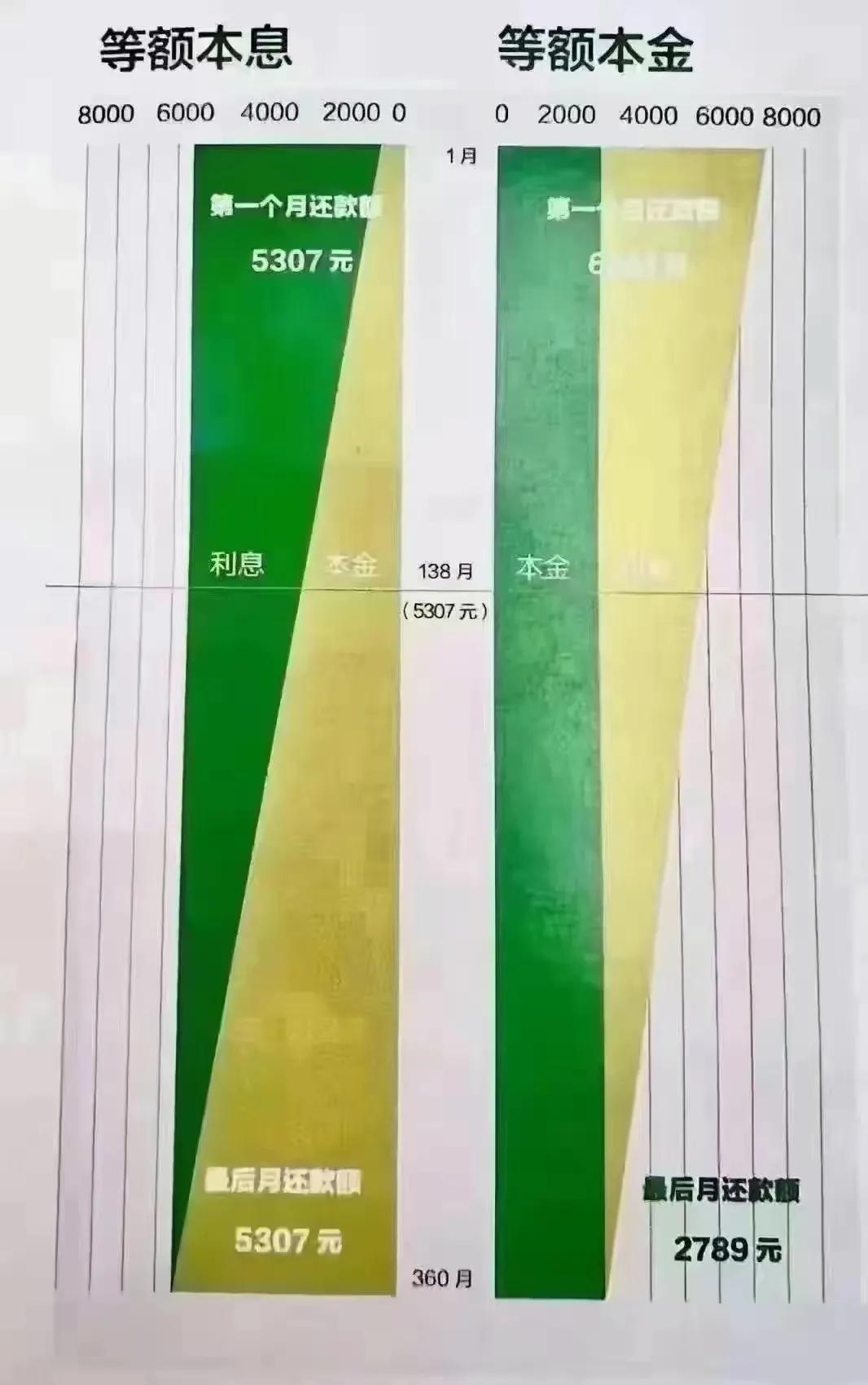 房贷本金余额什么意思，买房贷款，等额本金，等额本息，一字之差，差之千里，你要注意了  第2张
