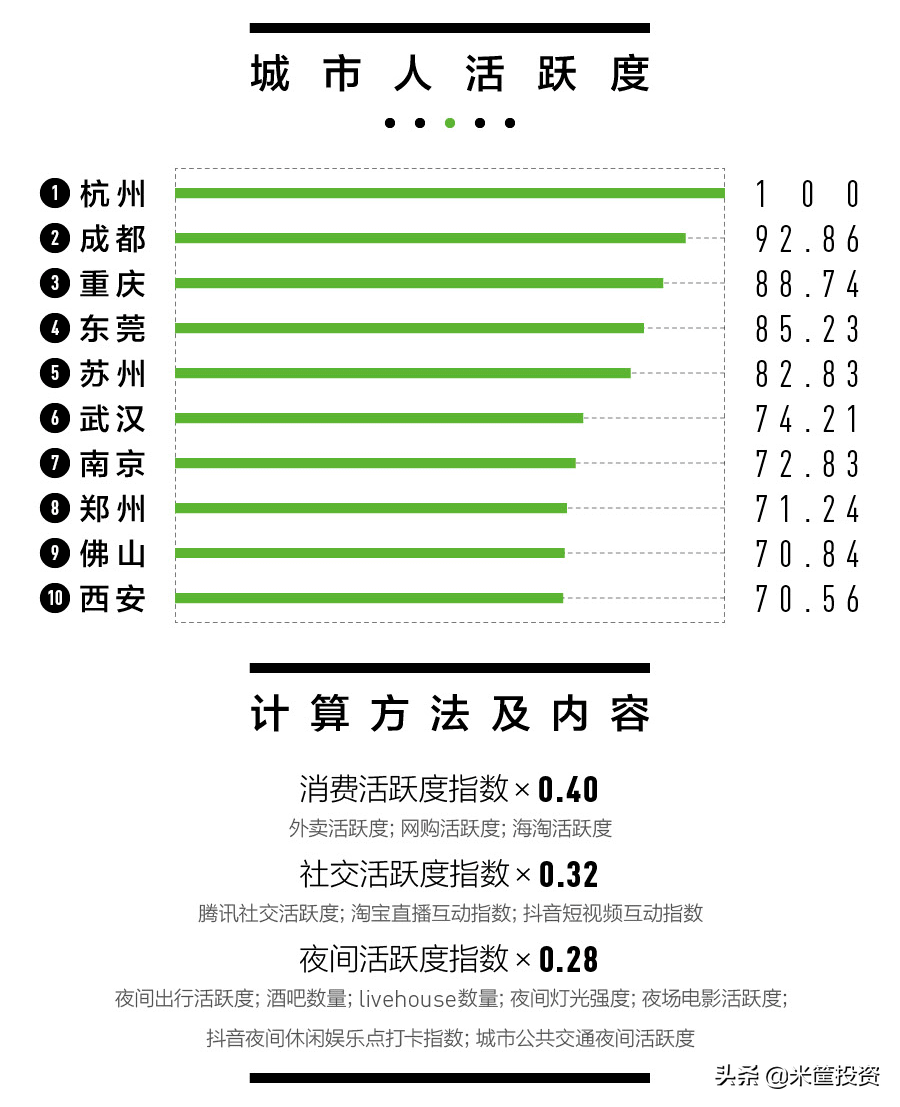 (中国城市经济排名)中国337城最新排名  第8张