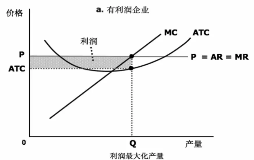 (完全竞争市场特征)国际学科备考系列 aLevel经济“完全竞争市场”你必须知道的那些 第9张 (完全竞争市场特征)国际学科备考系列 aLevel经济“完全竞争市场”你必须知道的那些 第9张