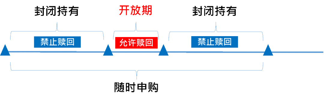 封闭式基金和开放式基金的区别 持有期基金、定开式基金、滚动持有期基金，看看这篇清清楚楚  第4张