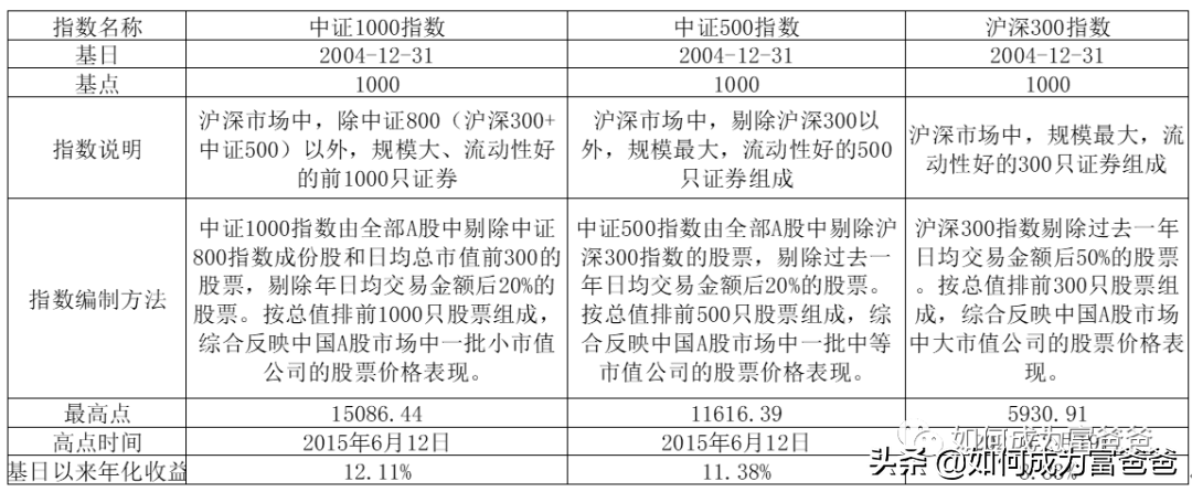 (基金1000块一天赚多少)一天狂卖220亿,中证1000指数普通基民如何参与? 第1张 (基金1000块一天赚多少)一天狂卖220亿,中证1000指数普通基民如何参与? 第1张