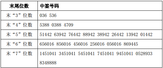 (申购新股资金几天解冻)12月16日最新公告早知道:新股公布中签号资金解冻  第3张 (申购新股资金几天解冻)12月16日最新公告早知道:新股公布中签号资金解冻  第3张