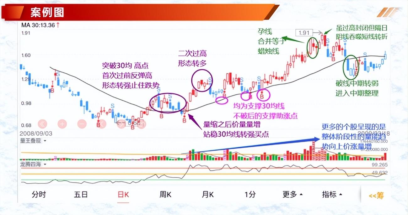 (价跌量增)投资基础知识分享 :七种价量结构(一)  第6张
