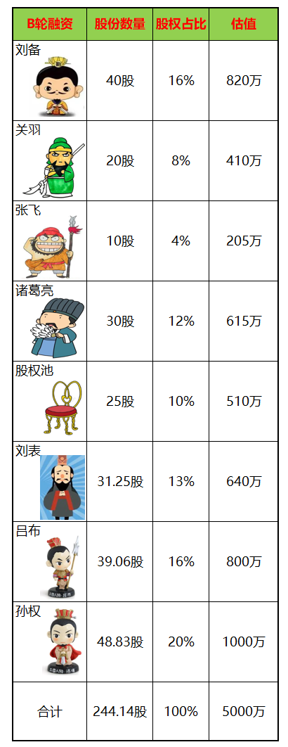 (企业如何上市)刘备关羽带你搞懂,初创企业如何一步步走向上市? 第11张 (企业如何上市)刘备关羽带你搞懂,初创企业如何一步步走向上市? 第11张